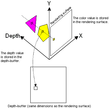 深度値のテストの図