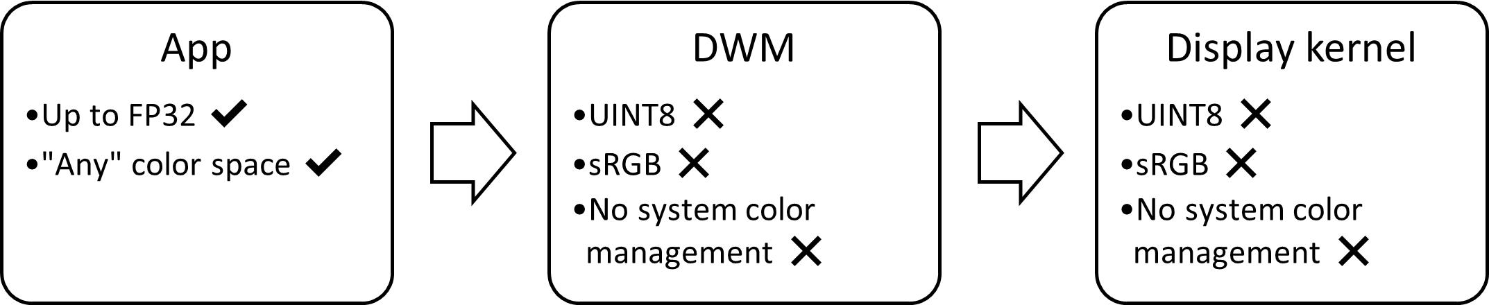 SDR 表示スタックのブロック図: sRGB、8 ビットに制限され、カラー管理なし