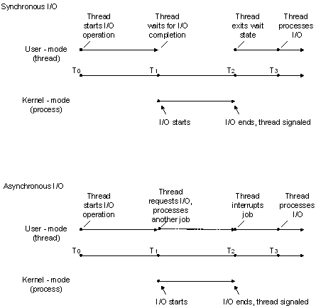 同期および非同期 i/o