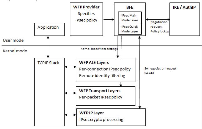 Windows フィルタリング プラットフォームを使用した ipsec 構成