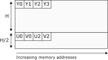 p016 および p010 ピクセル レイアウトを示す図