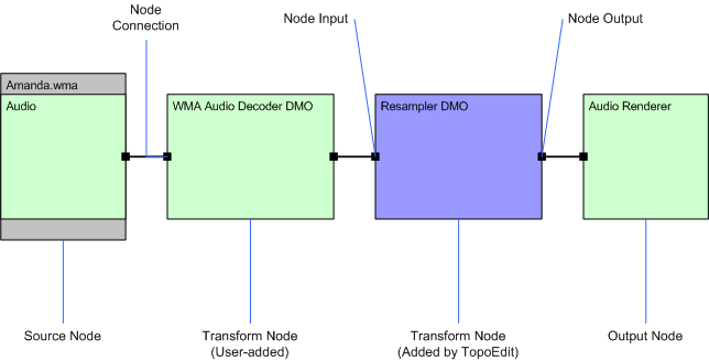 ソース ノードから 2 つの変換ノードへの接続、および出力ノードへの接続を示す図