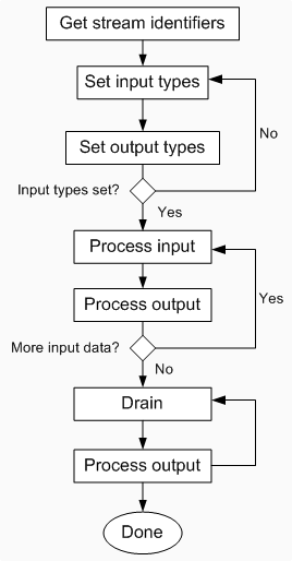 入力の種類を設定し、入力を取得し、出力を処理するループを介してストリーム識別子を取得するフロー チャート