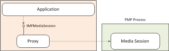 pmp プロセス内のメディア セッションの図