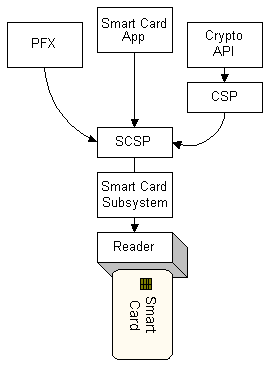 Microsoft インターネット セキュリティ フレームワークとスマート カード サブシステムの関係