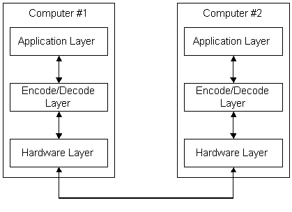 通信プロトコル レイヤー