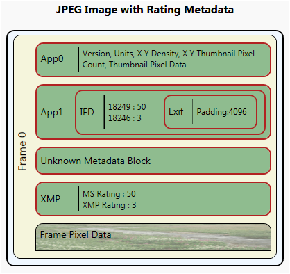 評価メタデータを含む jpeg 画像の図