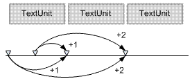 moveendpointbyunit が範囲のエンドポイントを移動する方法を示す図