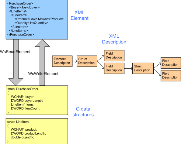 シリアル化と逆シリアル化が、C データ構造と XML 間のマッピングの説明にどのように依存するかを示す図。