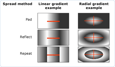 Pad、Reflect、Repeat は、異なる GradientSpread 設定として示されています。