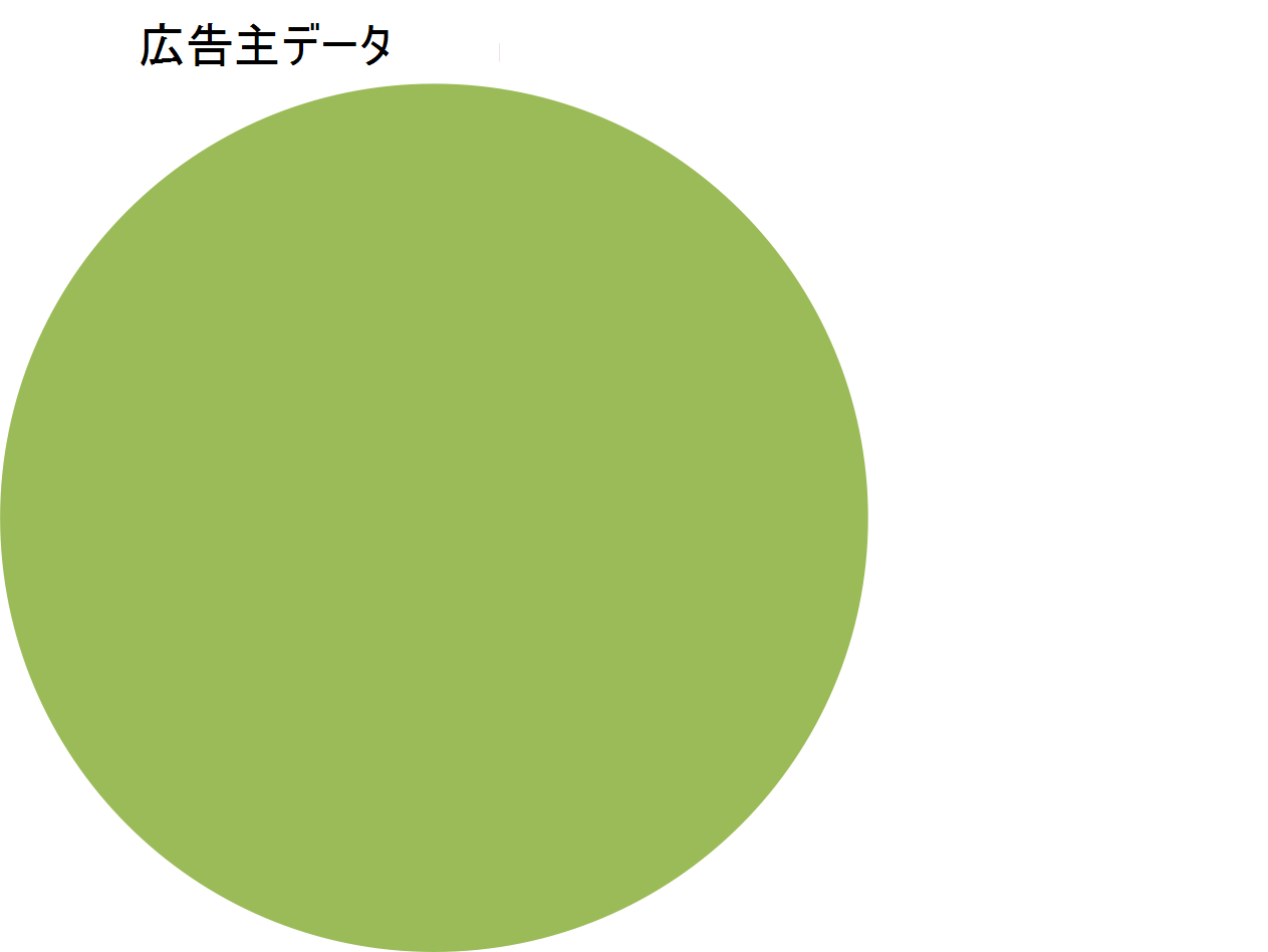 広告主データの図。