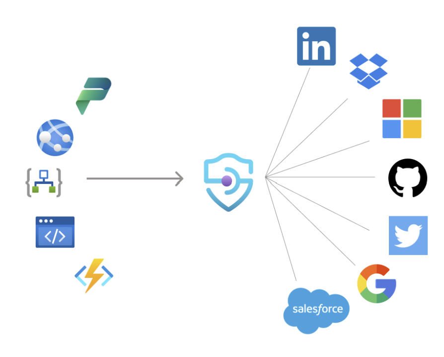 API Management 자격 증명 관리자 및 지원되는 SaaS ID 공급자의 다이어그램