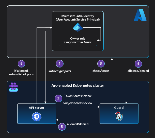 Azure RBAC 아키텍처를 보여 주는 다이어그램.