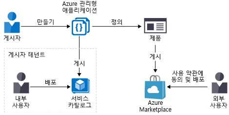 관리되는 애플리케이션이 서비스 카탈로그 또는 Azure Marketplace에 게시되는 방법을 보여주는 다이어그램.