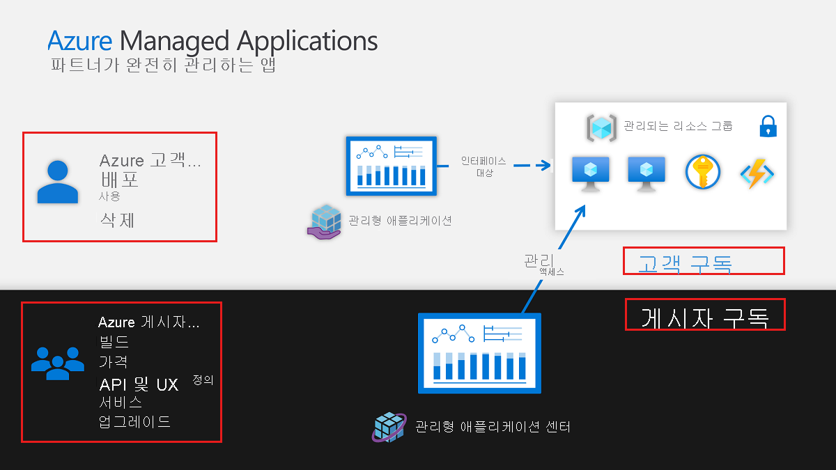 관리되는 리소스 그룹에 대한 고객과 게시자 Azure 구독 간의 관계를 보여 주는 다이어그램.