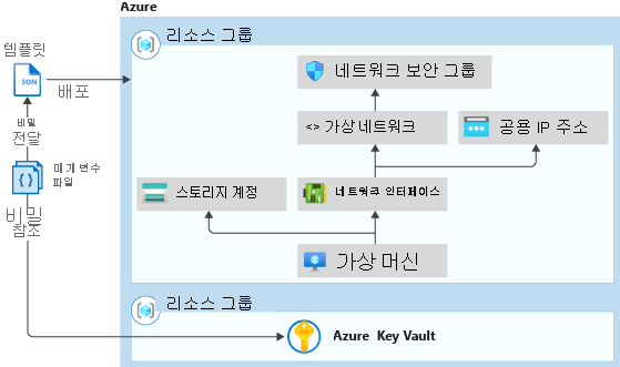 키 자격 증명 모음과 Resource Manager 템플릿의 통합을 표시하는 다이어그램