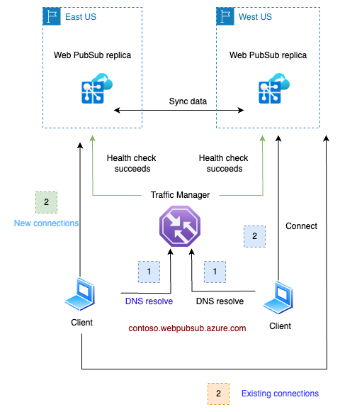 Azure Web PubSub 복제본 장애 조치 복구 다이어그램 