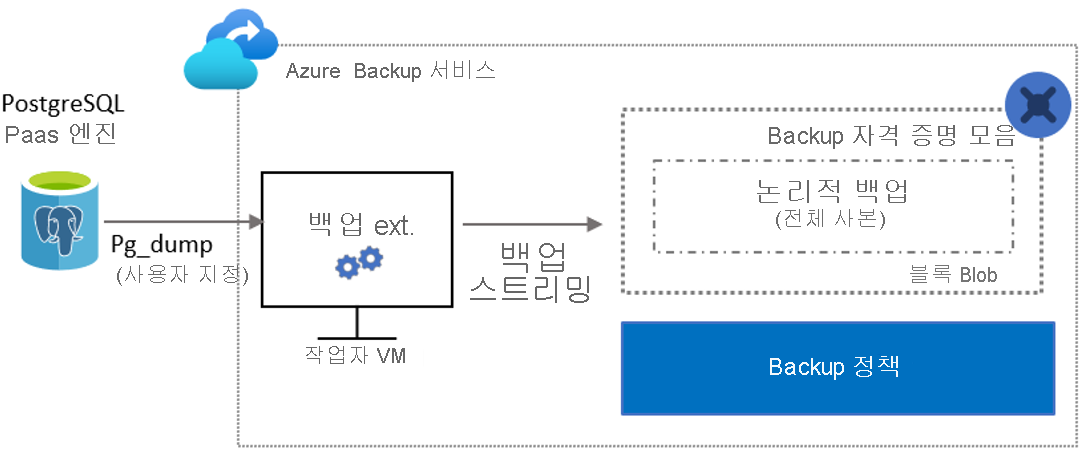 백업 프로세스를 보여 주는 다이어그램