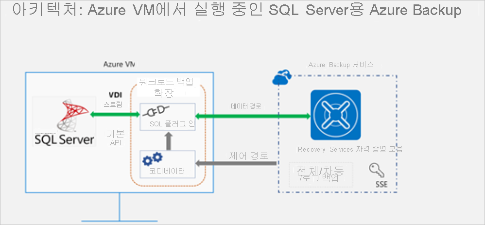 SQL 백업 아키텍처