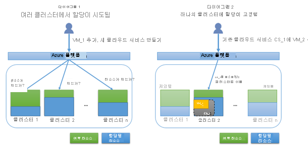 할당 다이어그램