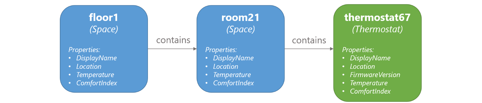 floor1에는 room21이 있고 room21에는 thermostat67이 있음을 보여 주는 다이어그램.