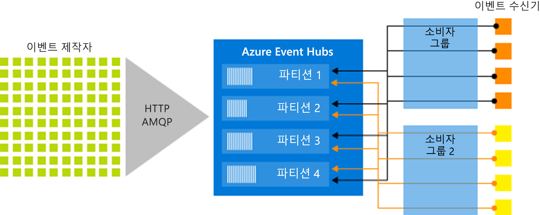 Event Hubs 스트림 처리 아키텍처를 보여 주는 다이어그램.