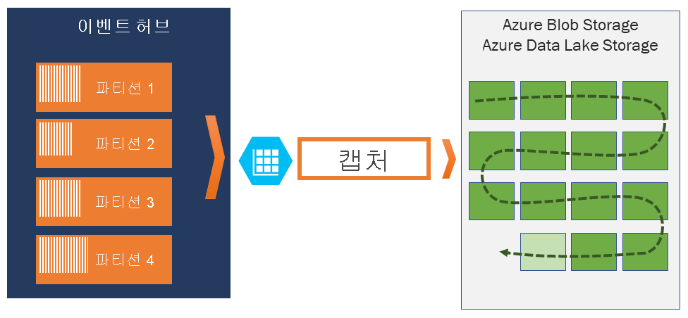 Event Hubs 데이터를 Azure Storage 또는 Azure Data Lake Storage로 캡처하는 방법을 보여 주는 다이어그램.