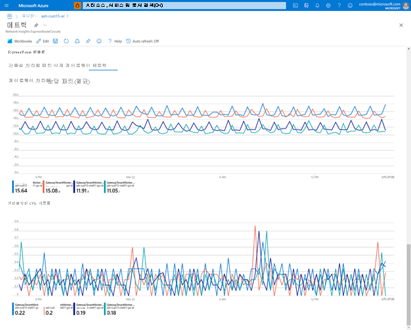 Screenshot of gateway throughput and CPU metrics.