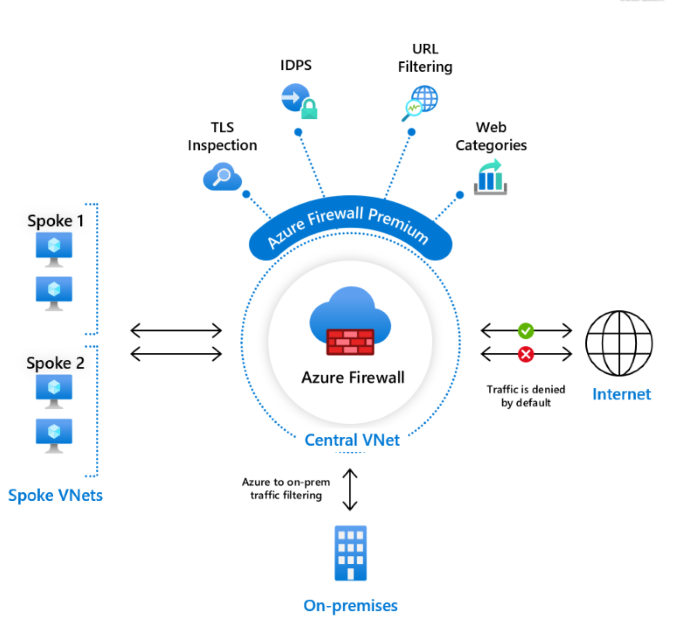 Azure Firewall 프리미엄 개요 다이어그램