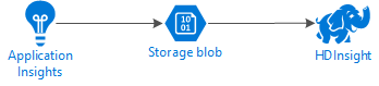 Application Insights에서 Blob Storage로, 그다음 Spark로 이동하는 데이터.