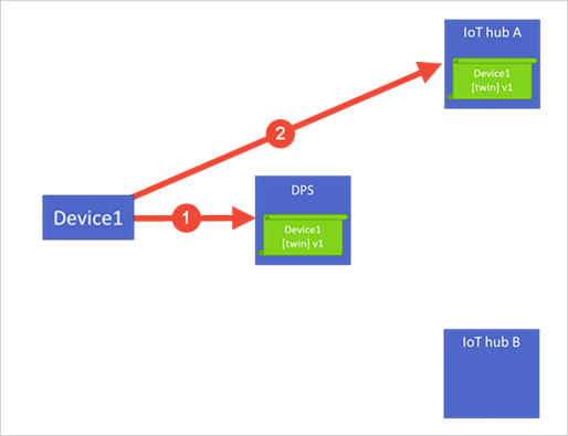 Device Provisioning Service에서 프로비저닝이 작동하는 방식을 보여 주는 다이어그램