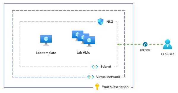 Azure Lab Services의 고급 네트워킹 구성 개요를 보여 주는 다이어그램.