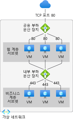 트래픽을 지시하는 부하 분산 장치를 보여 주는 다이어그램.