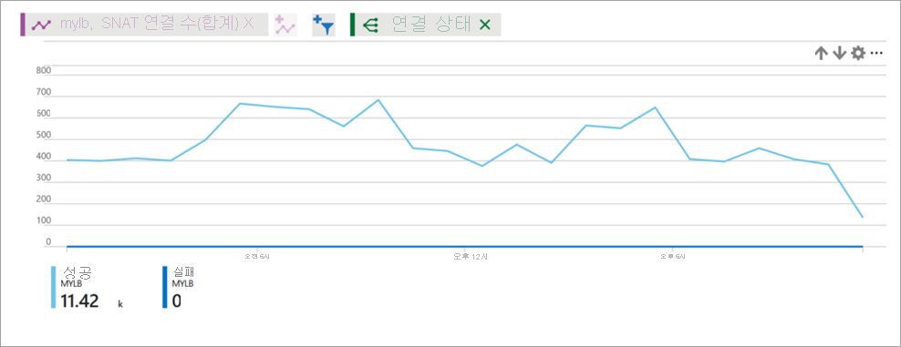 Load Balancer SNAT 연결 수