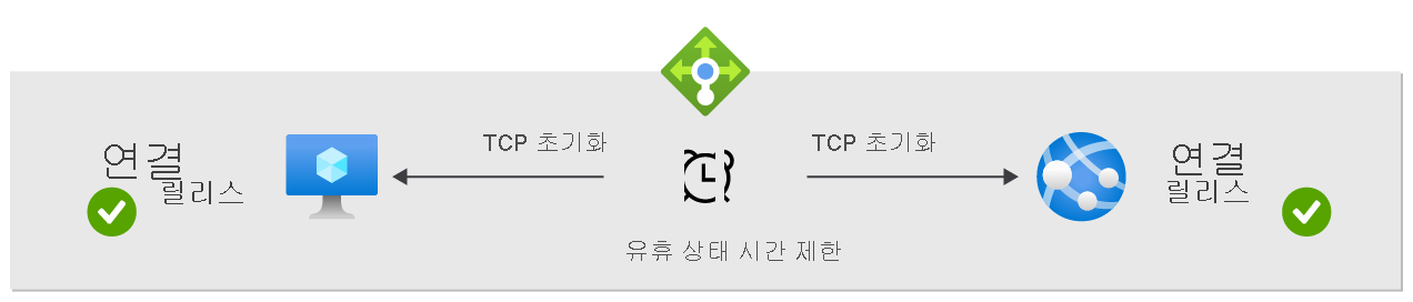 네트워크 노드의 기본 TCP 재설정 동작을 보여 주는 다이어그램.