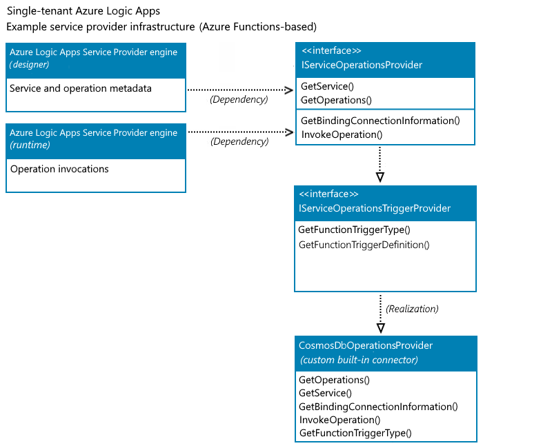 샘플 Azure Cosmos DB 사용자 지정 기본 제공 커넥터에 대한 메서드 구현을 보여 주는 개념 클래스 다이어그램