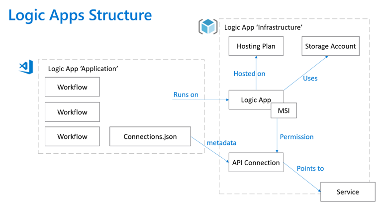 단일 테넌트 Azure Logic Apps 모델의 논리 앱 프로젝트에 대한 인프라 종속성을 보여주는 개념 다이어그램