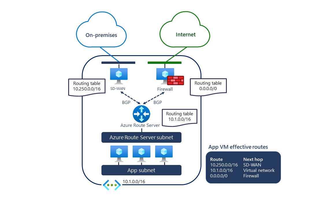 가상 네트워크에 구성된 Azure Route Server를 보여 주는 다이어그램