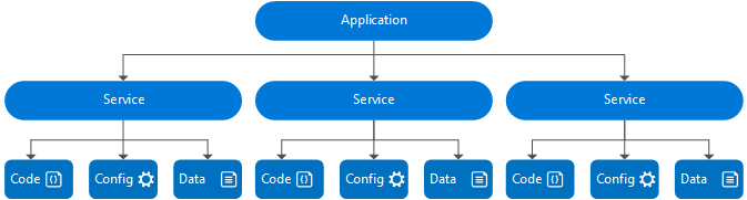 Service Fabric 애플리케이션 모델