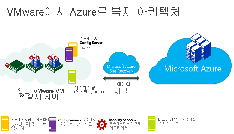 VMware에서 Azure로 복제 아키텍처 관계를 보여주는 다이어그램.