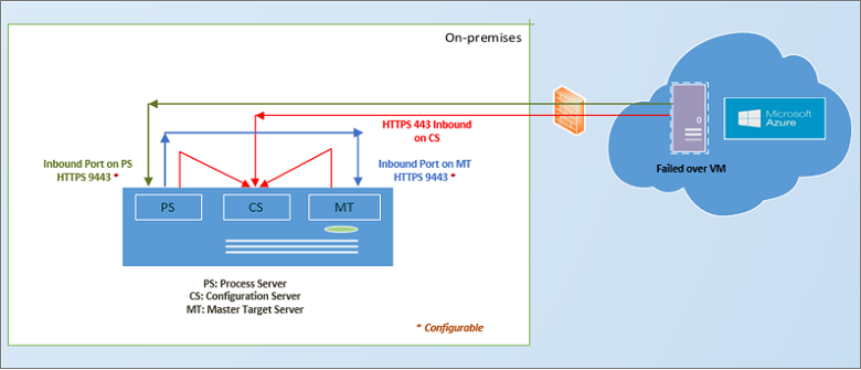 Azure로부터의 VMware 장애 복구를 보여주는 다이어그램.