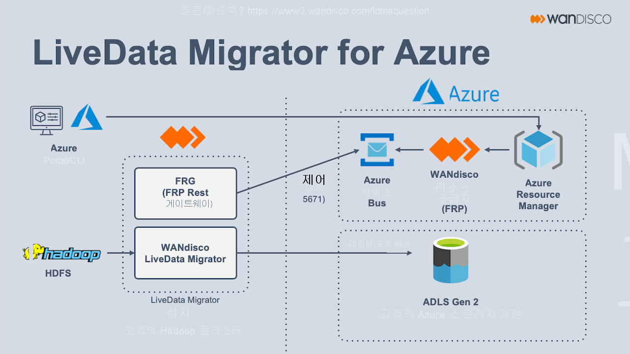 LiveData Migrator for Azure 아키텍처