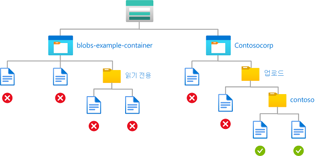 경로가 있는 명명된 컨테이너의 Blob에 대한 쓰기 권한을 보여주는 조건의 다이어그램.