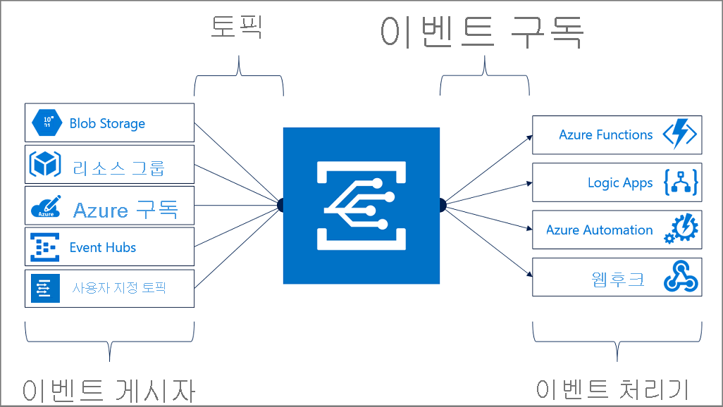 Event Grid 모델