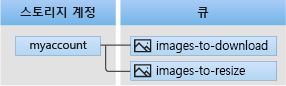 Queue storage 아키텍처 다이어그램