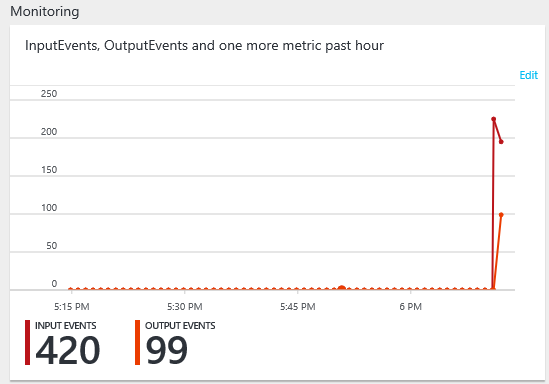 Azure Stream Analytics job monitoring