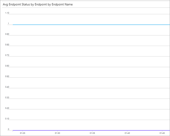 Traffic Manager metrics - split view of endpoint status