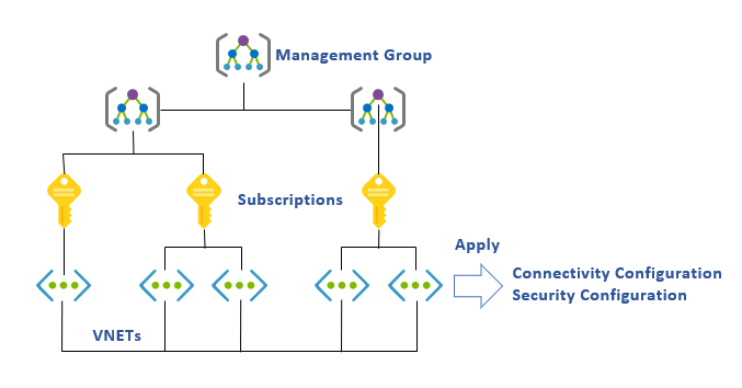 Virtual Network Manager의 관리 그룹 다이어그램