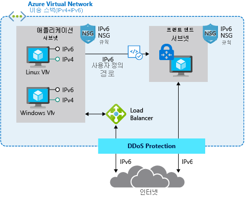 IPv6 네트워크 배포 다이어그램