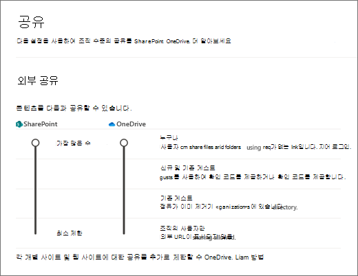 SharePoint 관리 센터의 외부 공유 설정